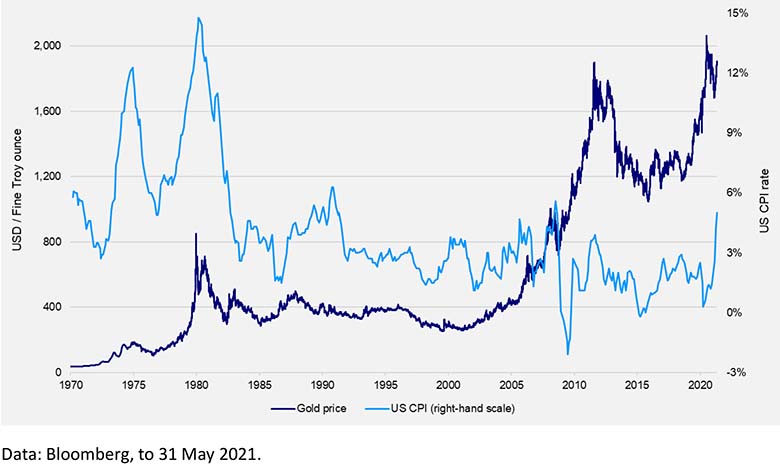 Gold prices trend last 50 years vs inflation