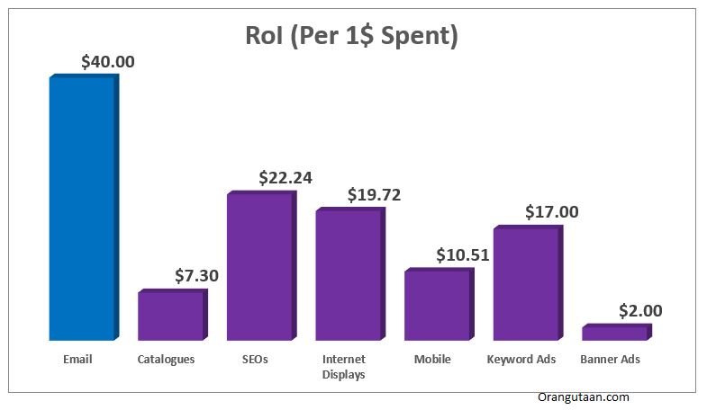 Rate of Return chart: email marketing platform review