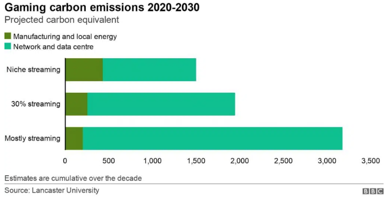 Projected carbon emissions from the gaming industry in 2020-2030. Image by: BBC.